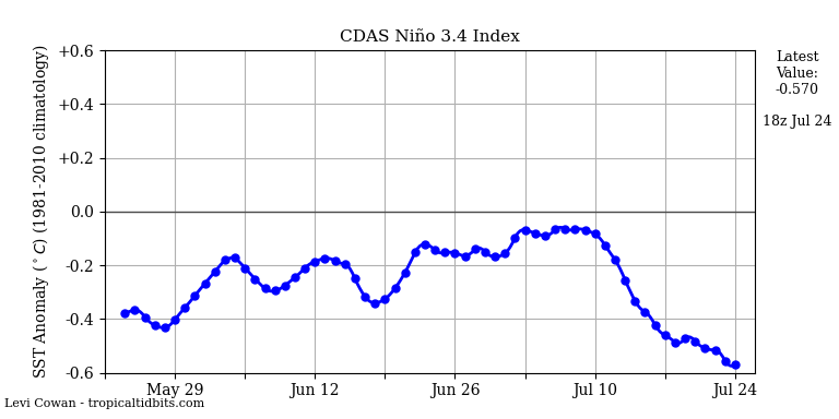 nino34 (4)2025-07-24-18.png