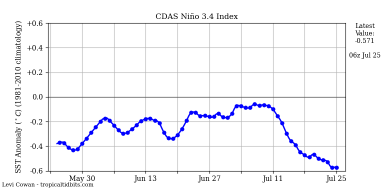 nino34 (4)2025-07-25-06.png