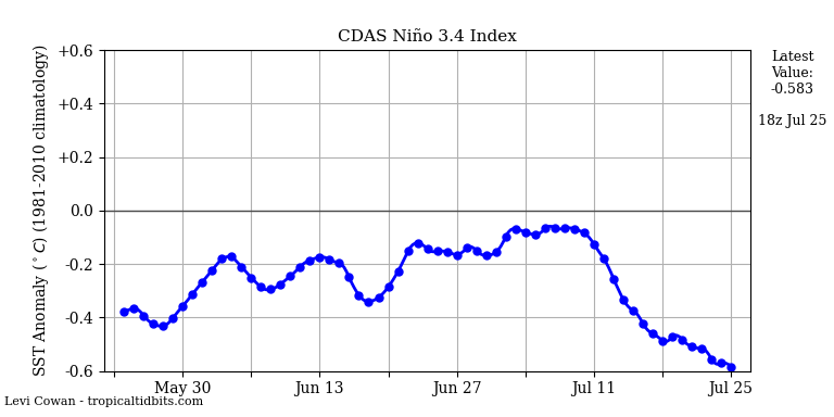 nino34 (4)2025-07-25-18.png