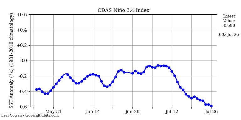 nino34 (4)2025-07-26-00.png