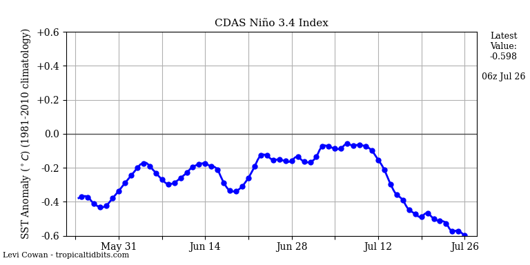 nino34 (4)2025-07-26-06.png