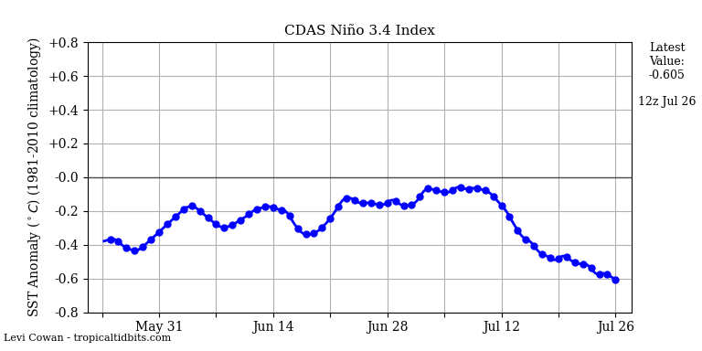 nino34 (4)2025-07-26-12.png