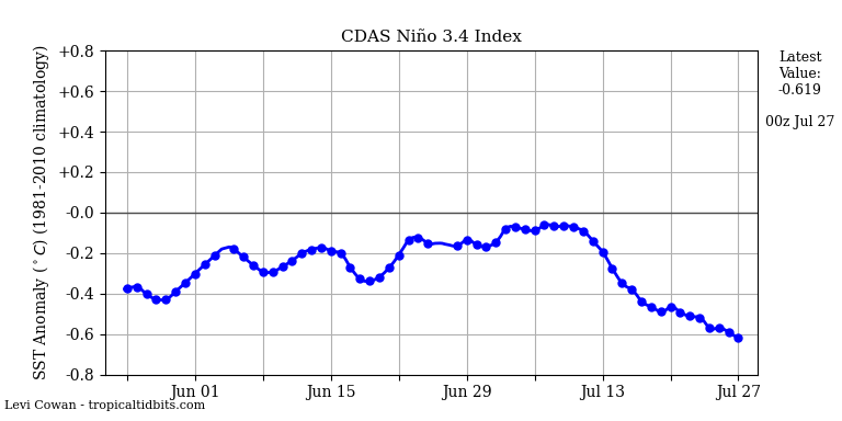 nino34 (4)2025-07-27-00.png