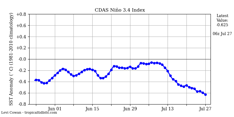 nino34 (4)2025-07-27-06.png