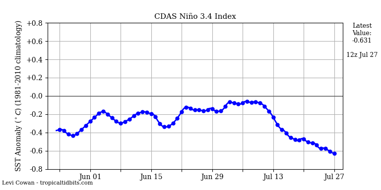 nino34 (4)2025-07-27-12.png
