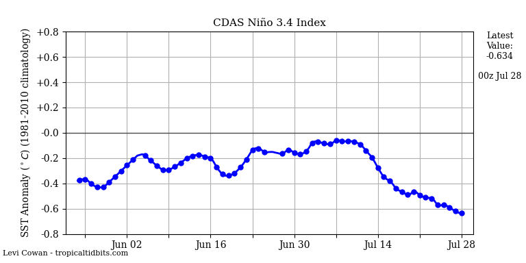 nino34 (4)2025-07-28-00.png