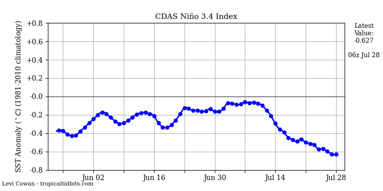 nino34 (4)2025-07-28-06.png