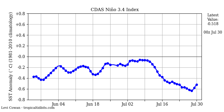 nino34 (4)2025-07-30-00.png