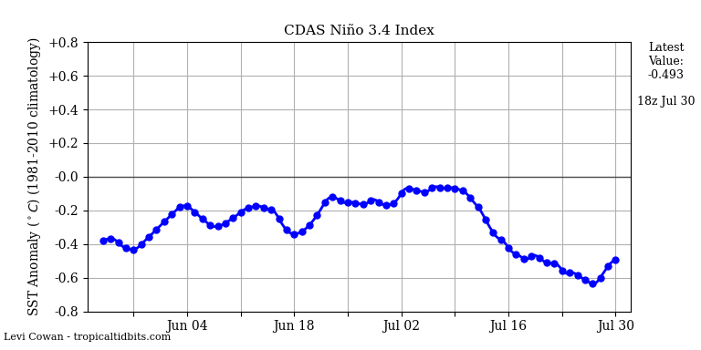 nino34 (4)2025-07-30-18.png