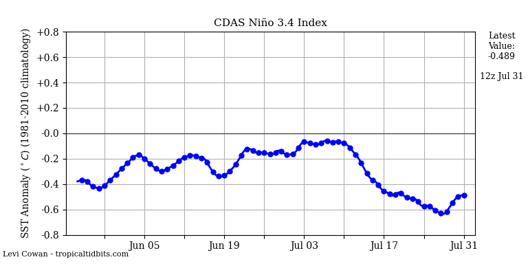 nino34 (4)2025-07-31-12.png