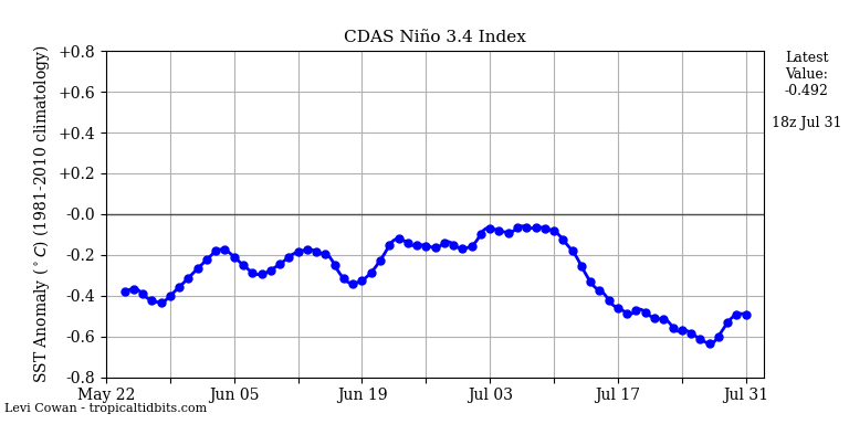 nino34 (4)2025-07-31-18.png
