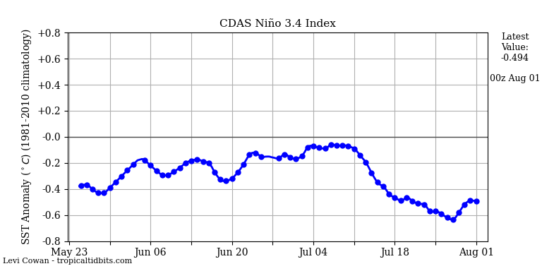 nino34 (4)2025-08-01-00.png