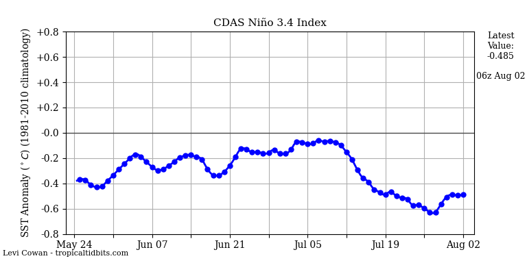 nino34 (4)2025-08-02-06.png
