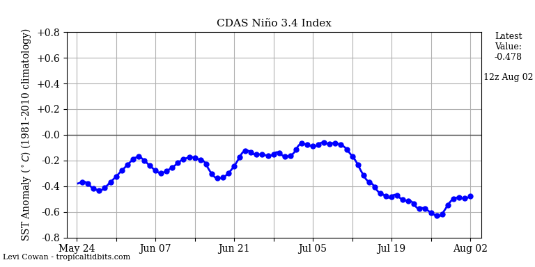 nino34 (4)2025-08-02-12.png