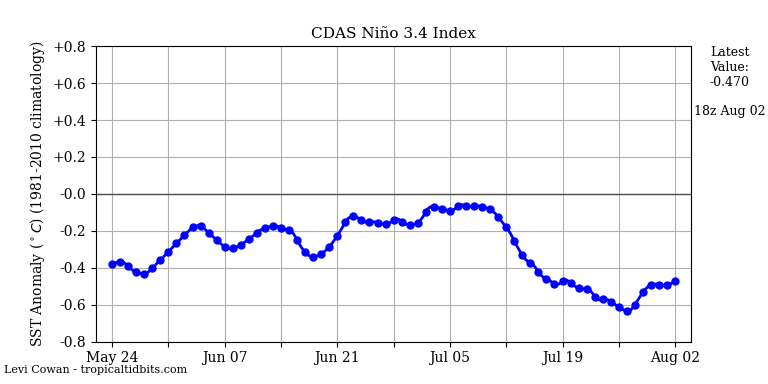 nino34 (4)2025-08-02-18.png