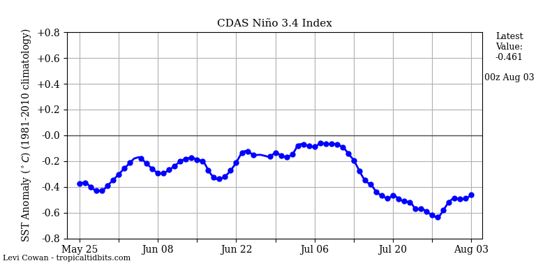 nino34 (4)2025-08-03-00.png