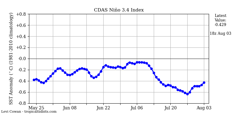 nino34 (4)2025-08-03-18.png