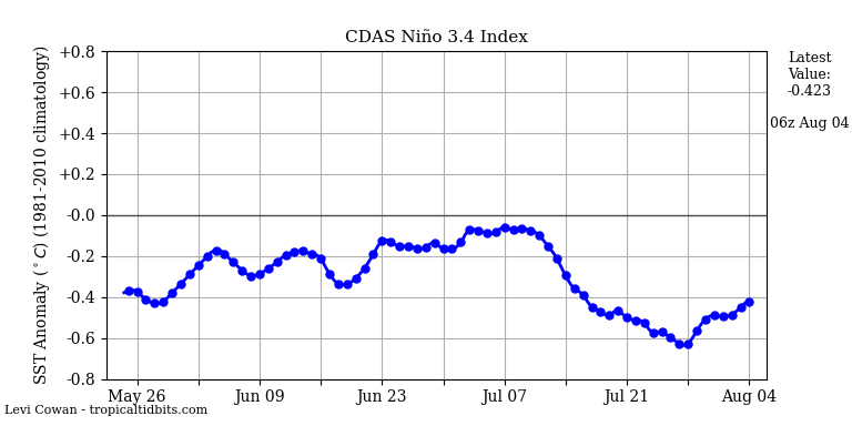 nino34 (4)2025-08-04-06.png