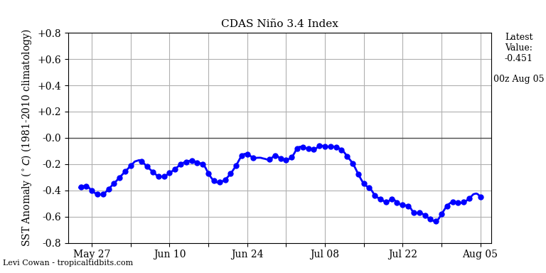 nino34 (4)2025-08-05-00.png