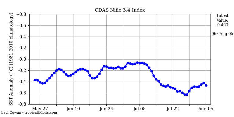 nino34 (4)2025-08-05-06.png