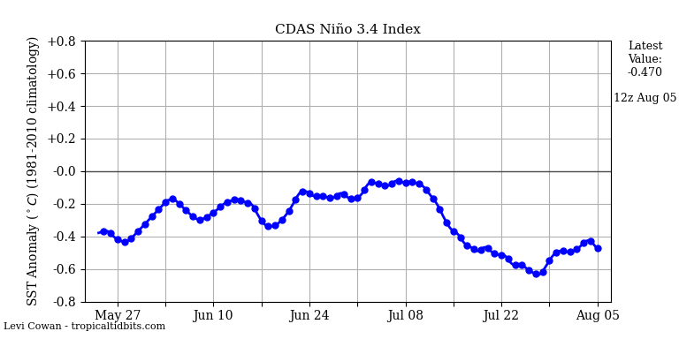 nino34 (4)2025-08-05-12.png