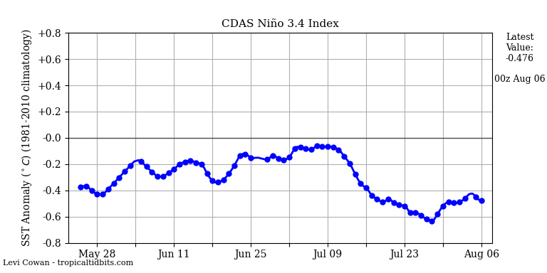 nino34 (4)2025-08-06-00.png