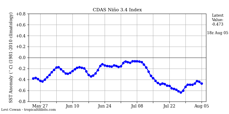 nino34 (4)2025-08-05-18.png