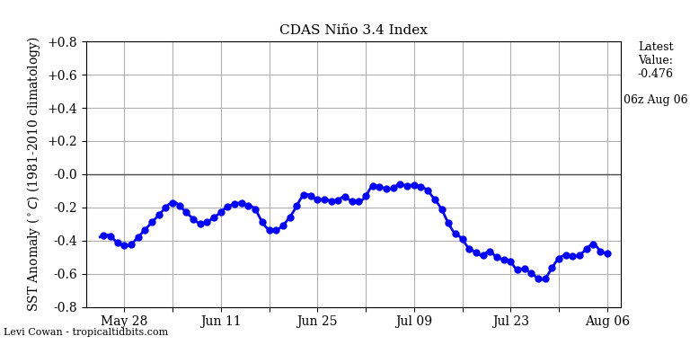 nino34 (4)2025-08-06-06.png
