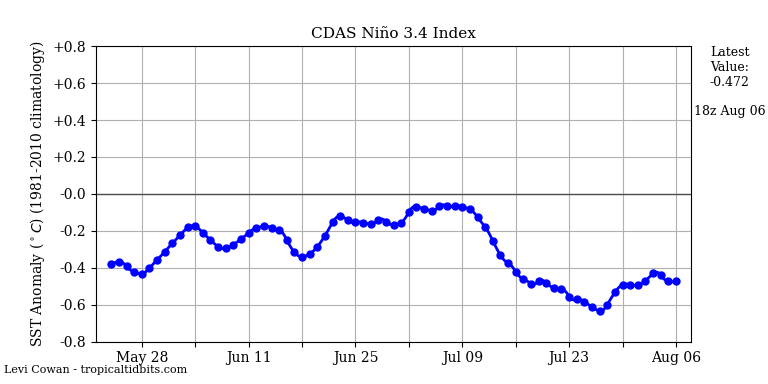 nino34 (4)2025-08-06-18.png