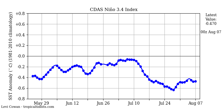 nino34 (4)2025-08-07-00.png