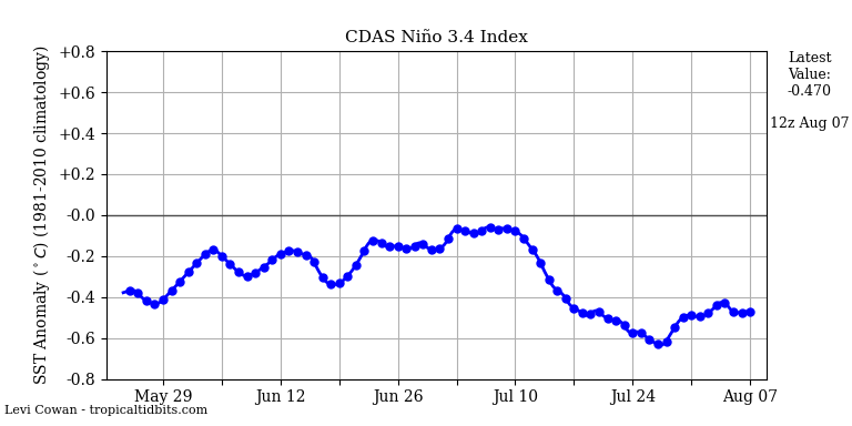 nino34 (4)2025-08-07-12.png