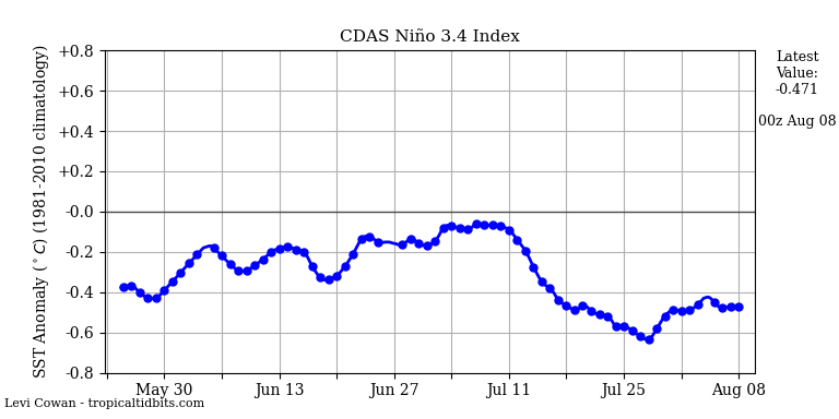 nino34 (4)2025-08-08-00.png