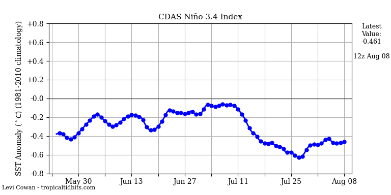 nino34 (4)2025-08-08-12.png