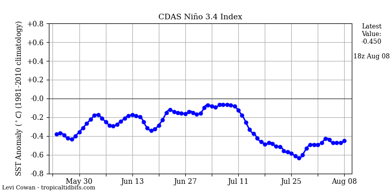 nino34 (4)2025-08-08-18.png