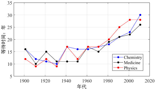 Table 2 Number of years elapsed.jpg