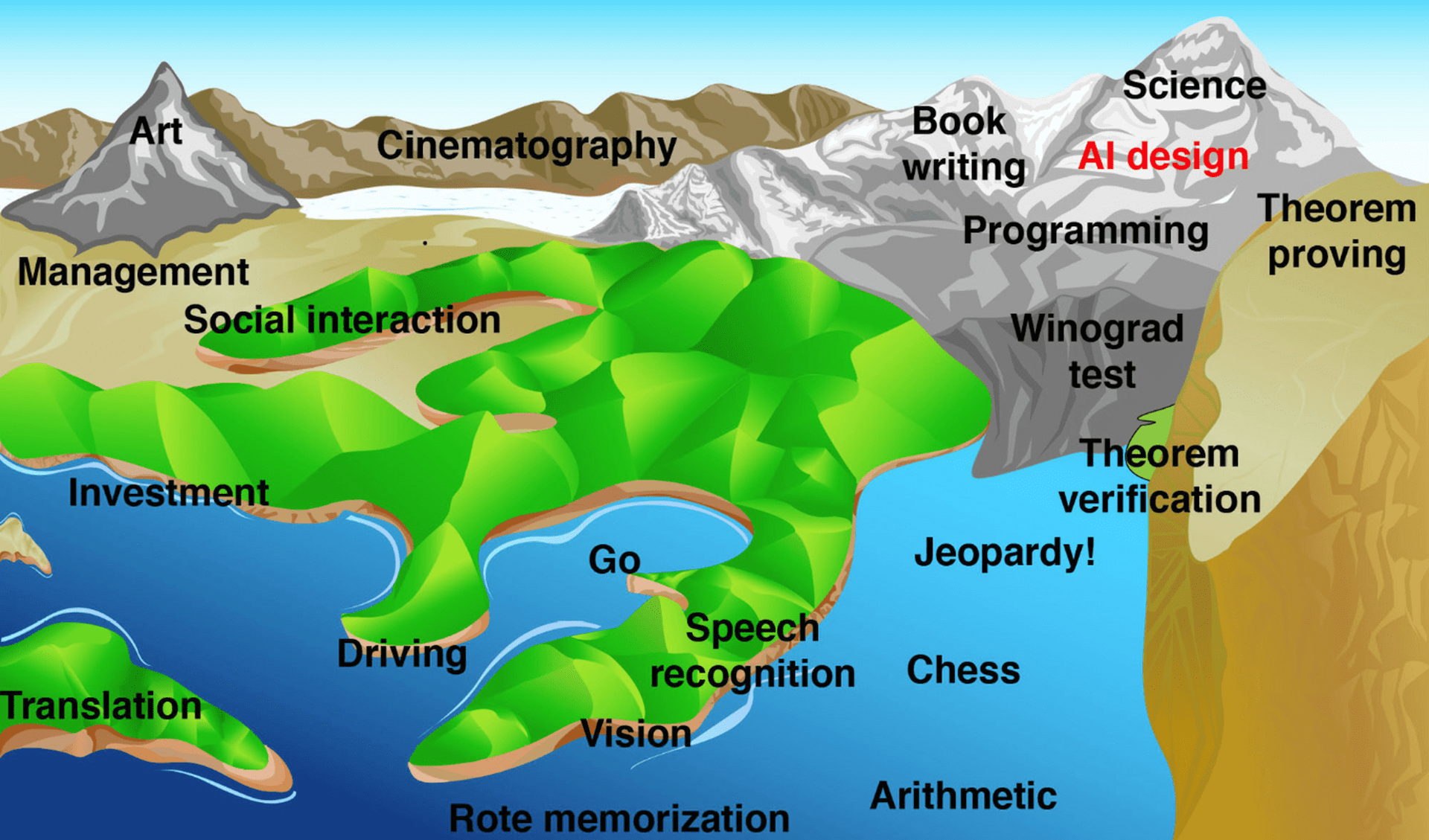 2017-Hans-Moravec-Landscape-of-Human-Competence-1920-comp.png