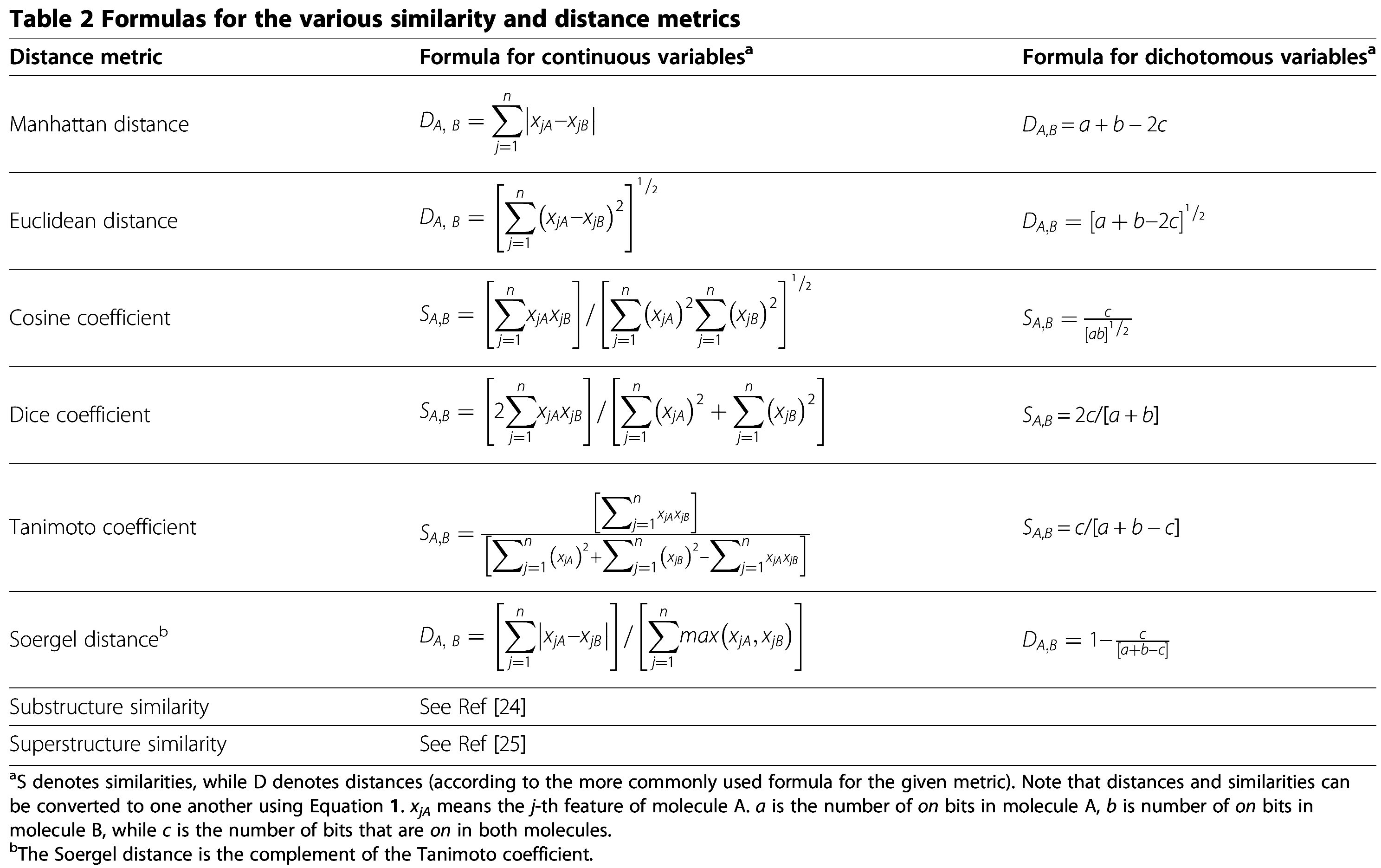 Table 2 Formulas for the various similarity and distance metrics_ߺڰ.png