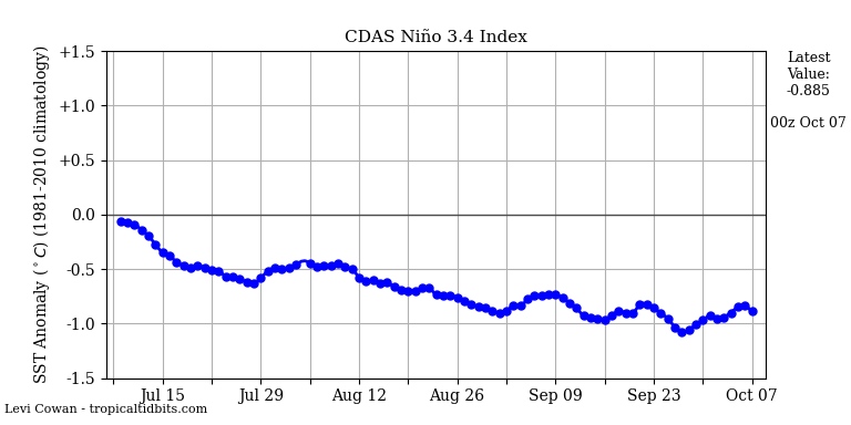 nino34 (4)2025-10-07-00.png