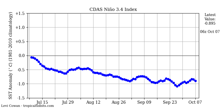 nino34 (4)2025-10-07-06.png