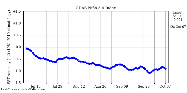 nino34 (4)2025-10-07-12.png