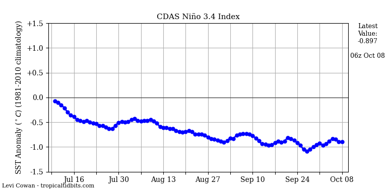 nino34 (4)2025-10-08-06.png
