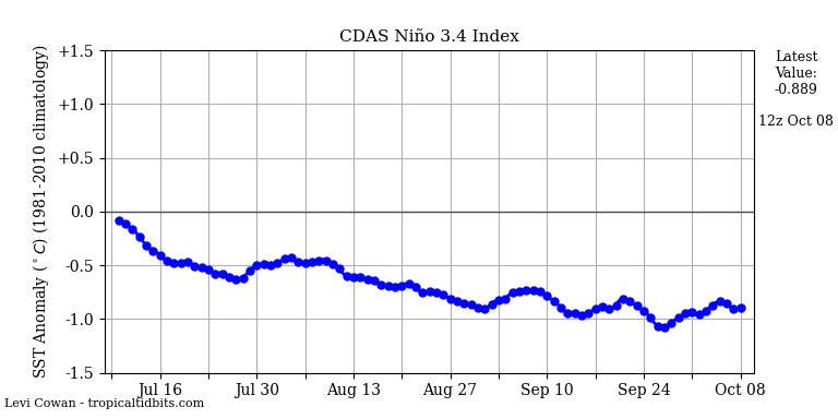 nino34 (4)2025-10-08-12.png
