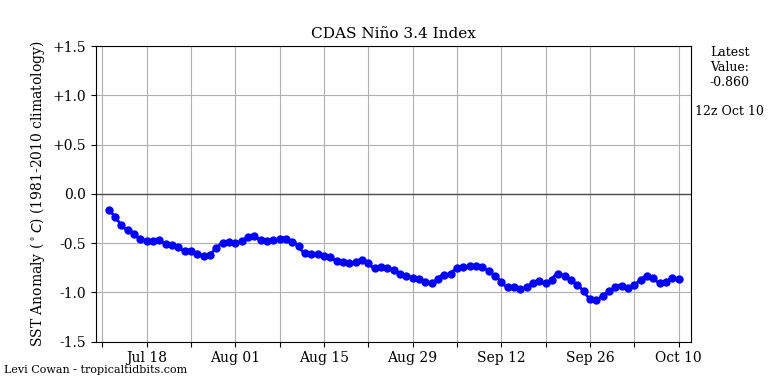 nino34 (4)2025-10-10-12.png