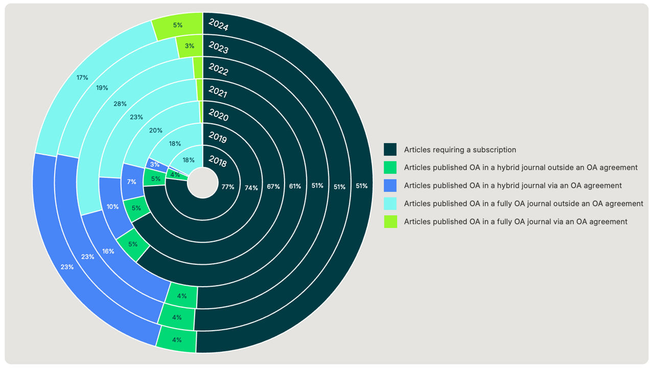 Figure_1_From_subscription_to_open_access_the_distribution_of_citable_articles_p.jpg