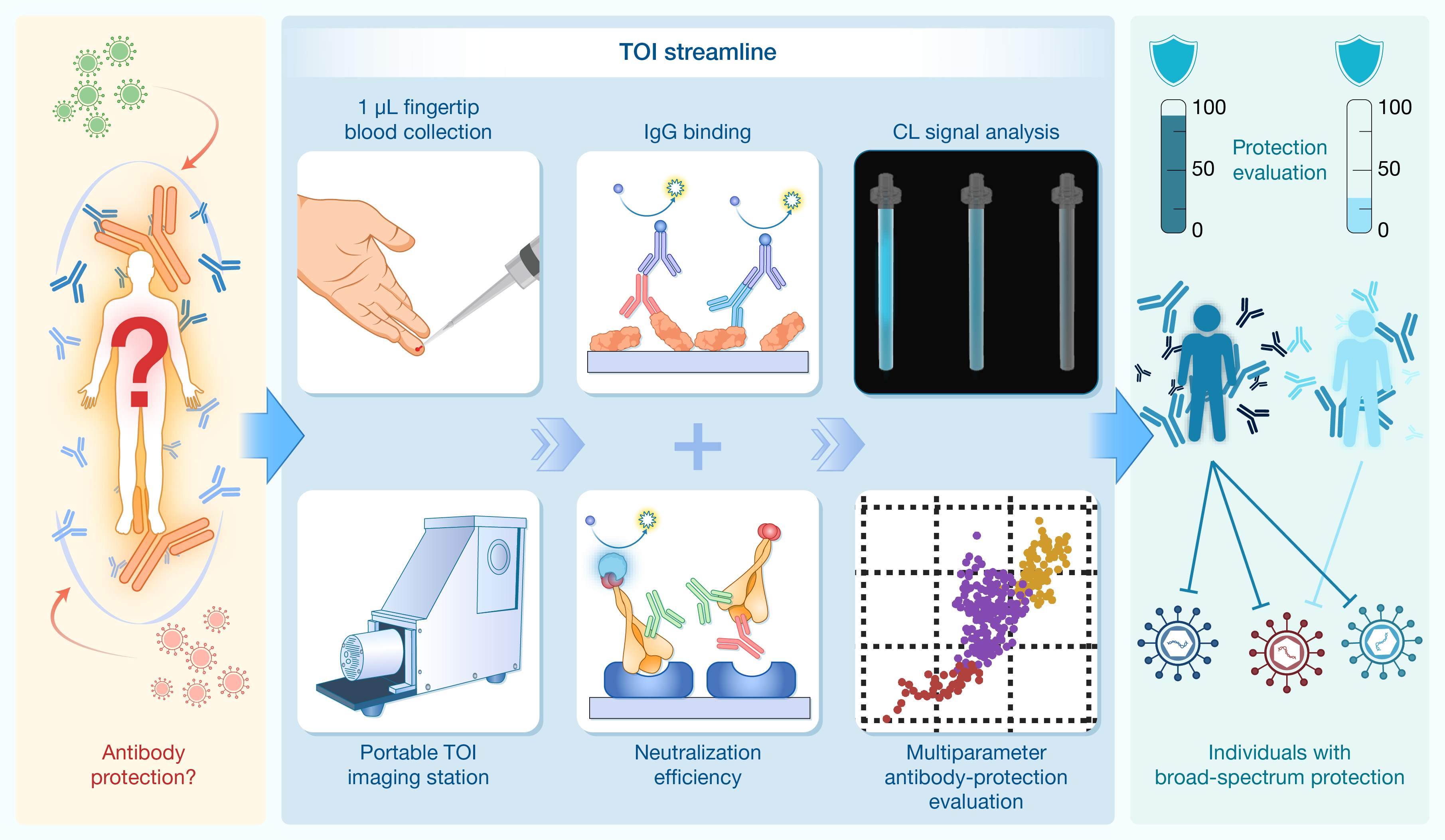 Tip optofluidic immunoassay .uating COVID-19 antibody protection with 1 L f.jpg