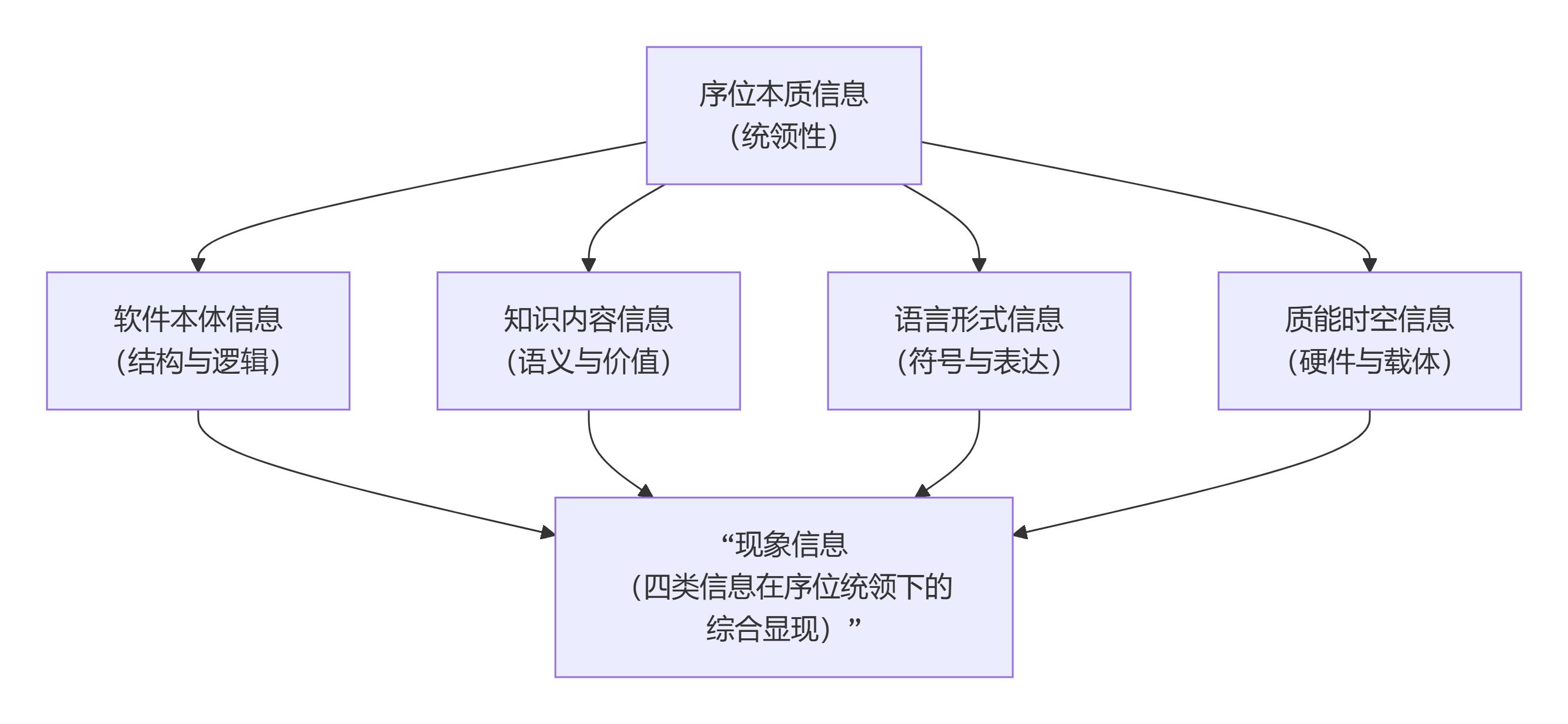 һѧϢ - λͳĲ㼶.png