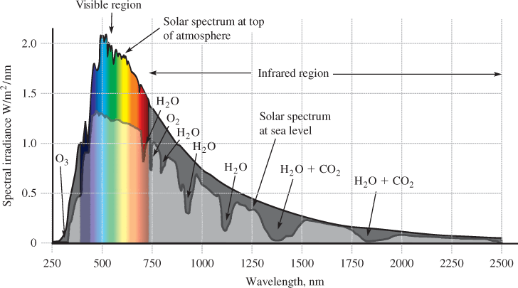 Solar-Spectrum-at-the-Top-of-the-Atmosphere-and-at-Sea-Level.png