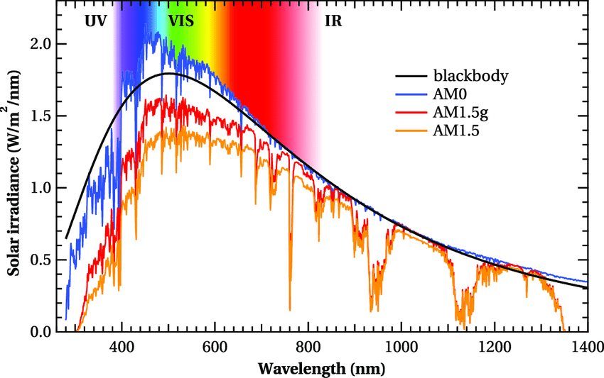 Different-solar-spectra-and-the-blackbody-radiation-at-a-temperature-of-5778-C-with.png
