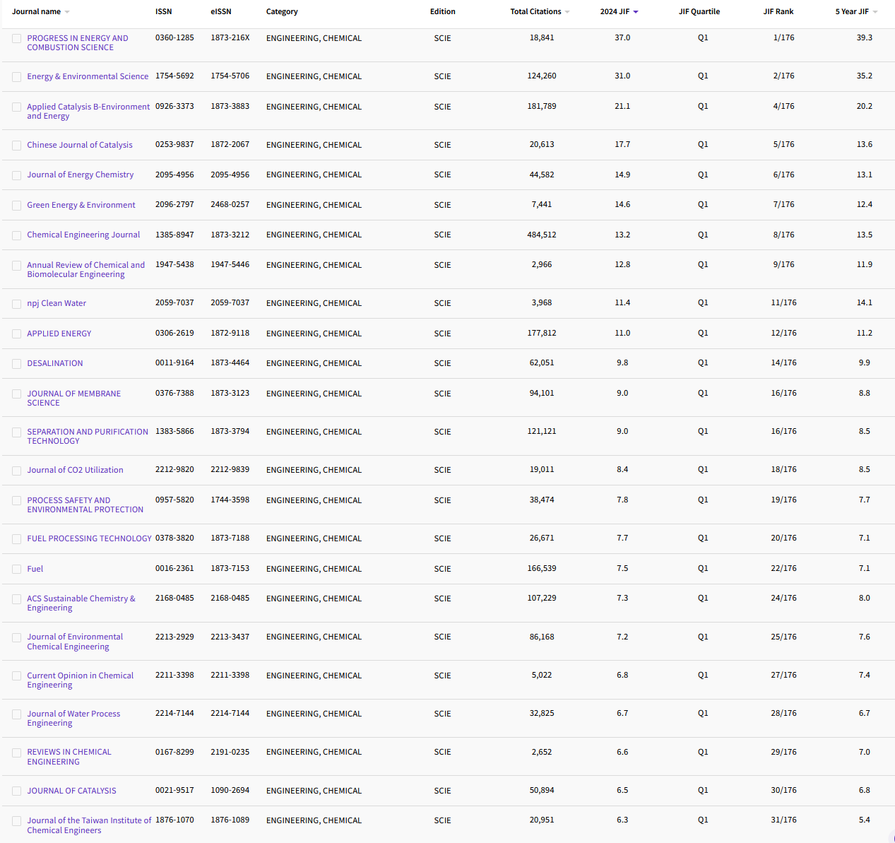 11.27 ENGINEERING, CHEMICAL 141.png