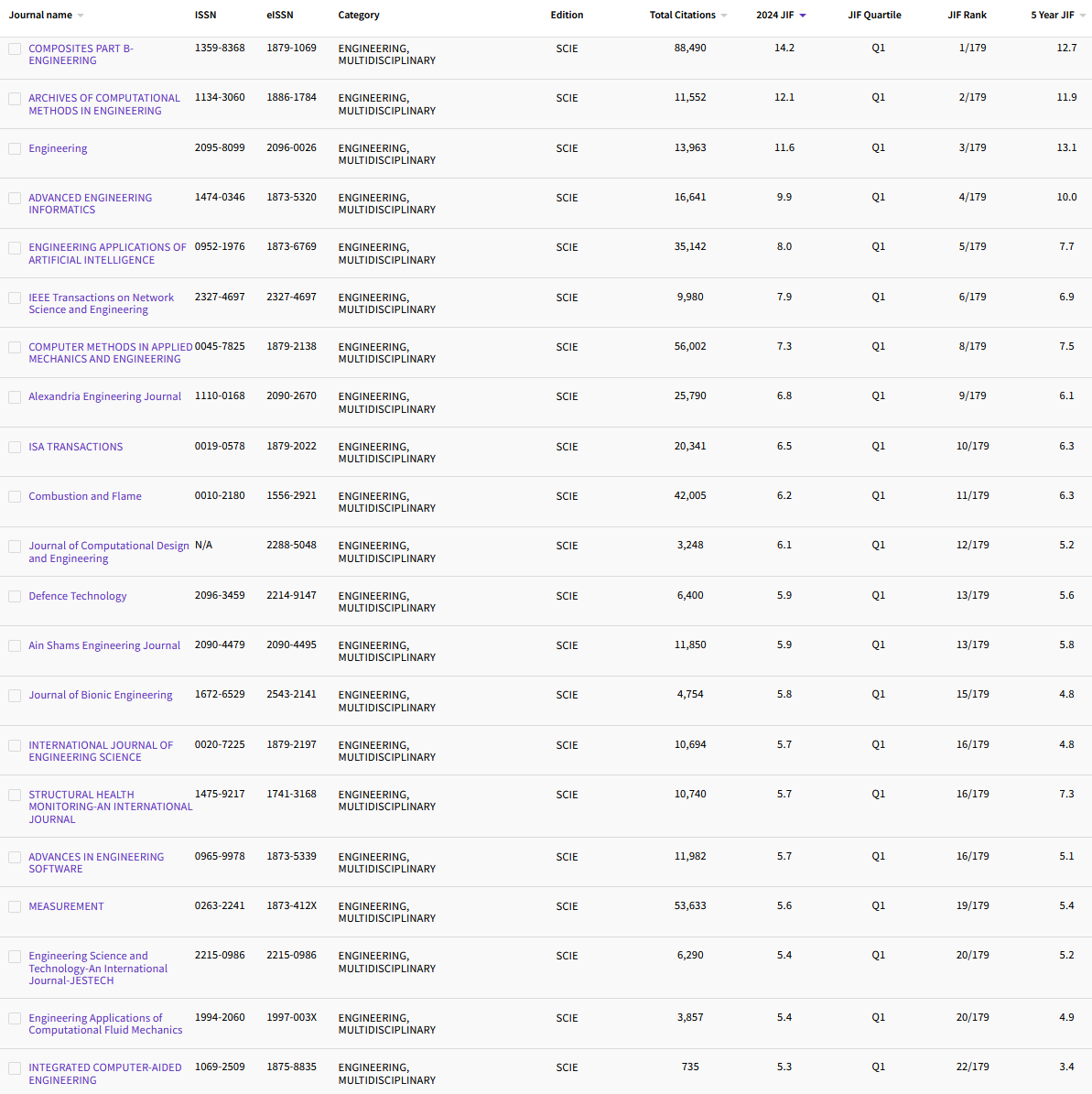 12.6 ENGINEERING, MULTIDISCIPLINARY 90.png